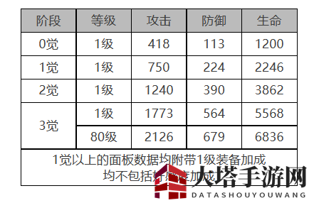 《白夜极光》萨丽尔角色面板数据一览