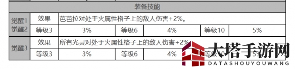 《白夜极光》芭芭拉角色面板数据一览