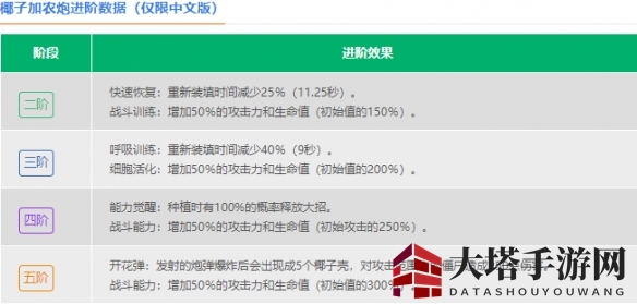 《植物大战僵尸2》椰子加农炮介绍