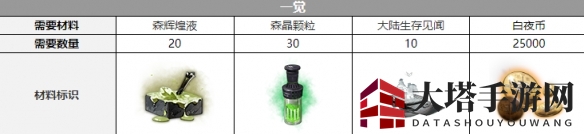 《白夜极光》纳努塞尔三觉材料一览