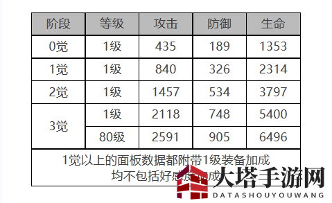 《白夜极光》克萝伊角色面板数据解析