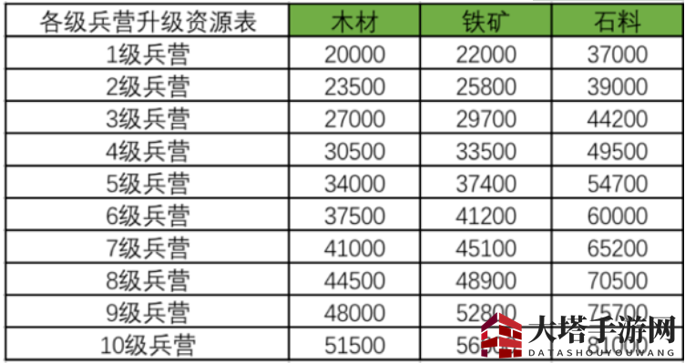 率土之滨兵营在哪升级