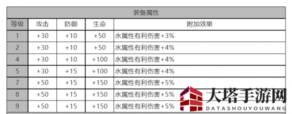 《白夜极光》萨丽尔角色面板数据一览