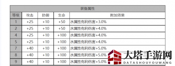 《白夜极光》克萝伊角色面板数据解析
