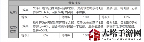 《白夜极光》萨丽尔角色面板数据一览