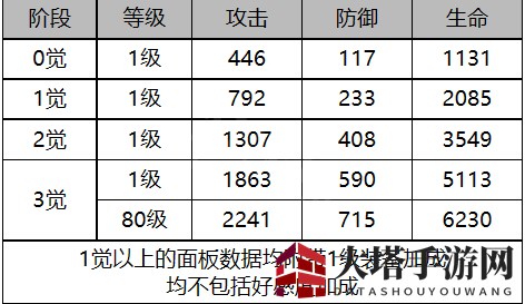 《白夜极光》纳米西斯角色面板数据一览