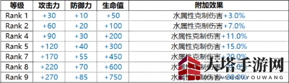 《白夜极光》Raphael拉斐尔技能属性一览