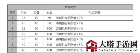 《白夜极光》多弗角色面板数据一览