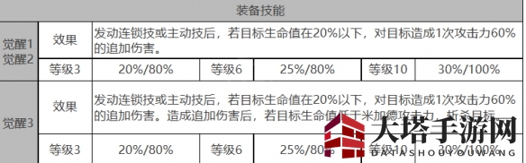 《白夜极光》米加德角色面板数据一览