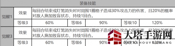 《白夜极光》娜丁角色面板数据一览