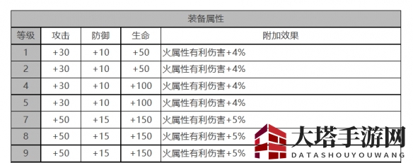 《白夜极光》VIOLET角色面板数据一览