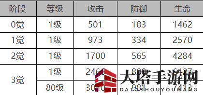 《白夜极光》维多利亚角色面板数据一览