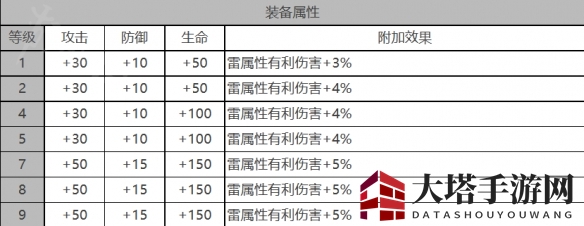 《白夜极光》早苗角色面板数据一览