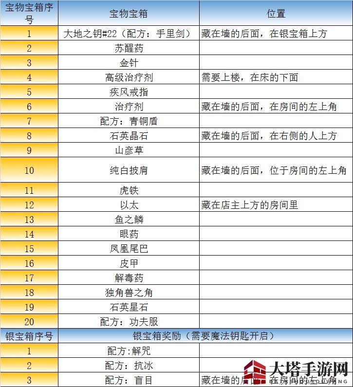 《最终幻想：勇气启示录》王都格兰谢尔特宝箱攻略