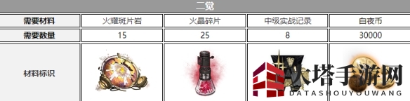 《白夜极光》钱德拉觉醒材料一览
