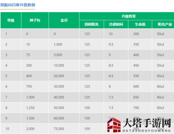 《植物大战僵尸2》双胞向日葵介绍