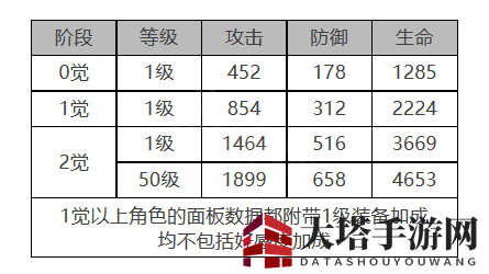 《白夜极光》多弗角色面板数据一览