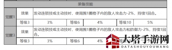 《白夜极光》克萝伊角色面板数据解析
