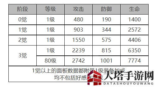 《白夜极光》尤莱娅角色面板数据一览
