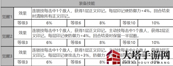 《白夜极光》纳米西斯角色面板数据一览