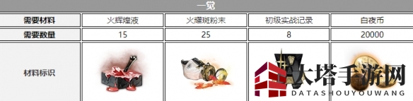 《白夜极光》钱德拉觉醒材料一览