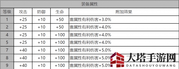 《白夜极光》娜丁角色面板数据一览