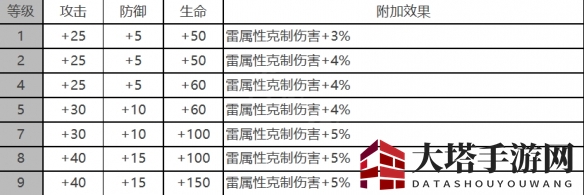 《白夜极光》镇魂座角色面板数据一览