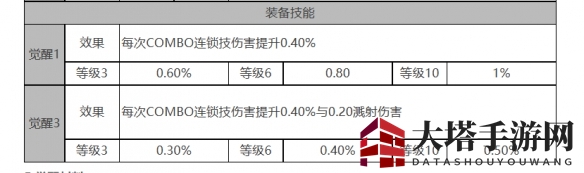 《白夜极光》托尔角色面板数据一览