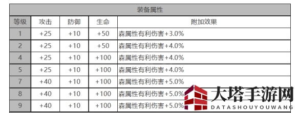 《白夜极光》尤莱娅角色面板数据一览