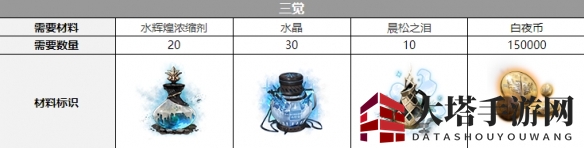 《白夜极光》诺尔三觉材料一览