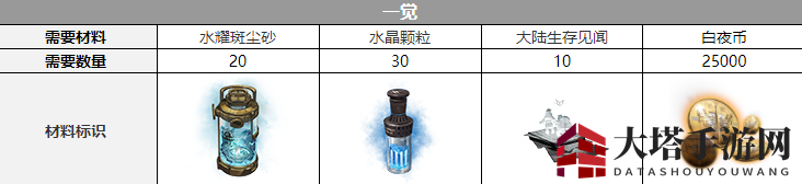 《白夜极光》艾露玛觉醒材料一览
