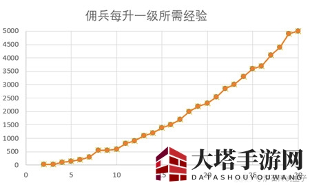 《炉石传说：佣兵战纪》英雄练级攻略