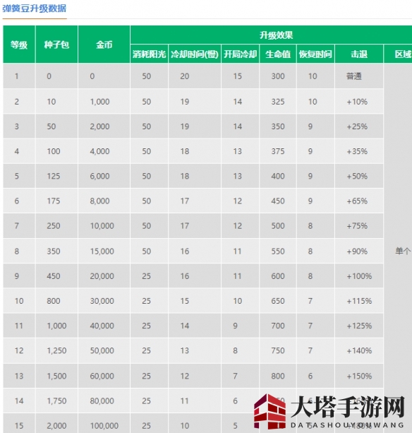 《植物大战僵尸2》弹簧豆介绍