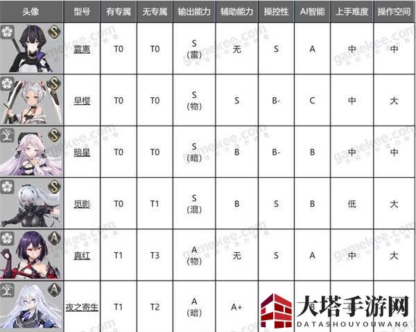 《深空之眼》节奏榜排名一览