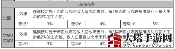 《白夜极光》维多利亚角色面板数据一览