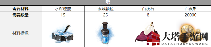 《白夜极光》克萝伊觉醒材料一览