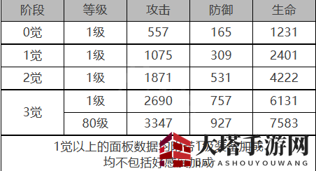 《白夜极光》雷文顿角色面板数据一览