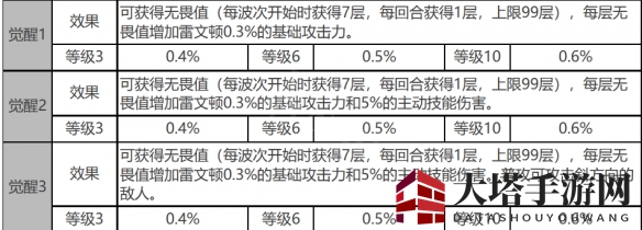 《白夜极光》雷文顿角色面板数据一览