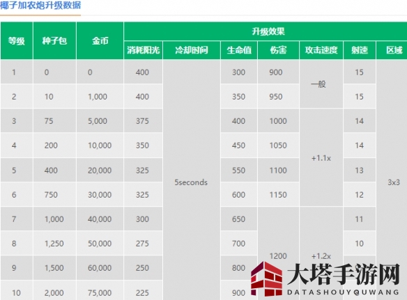《植物大战僵尸2》椰子加农炮介绍