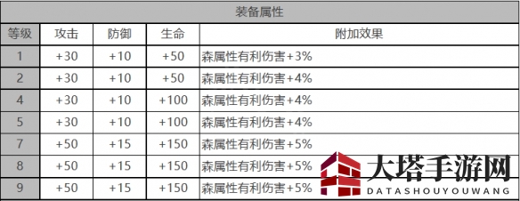《白夜极光》艾莉娜角色面板数据一览