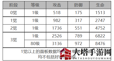 《白夜极光》托尔角色面板数据一览