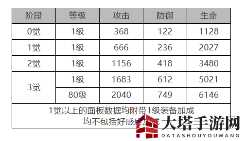 《白夜极光》法夫纳角色面板数据详览