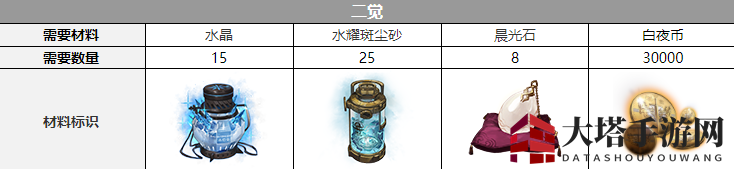 《白夜极光》克萝伊觉醒材料一览