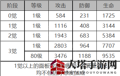 《白夜极光》米加德角色面板数据一览