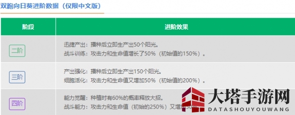 《植物大战僵尸2》双胞向日葵介绍