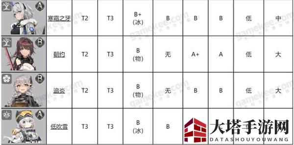 《深空之眼》节奏榜排名一览