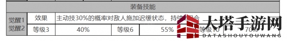 《白夜极光》多弗角色面板数据一览