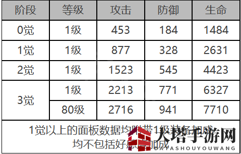 《白夜极光》娜丁角色面板数据一览