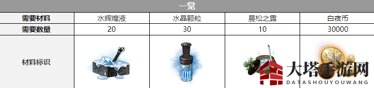 《白夜极光》伯利恒觉醒材料介绍