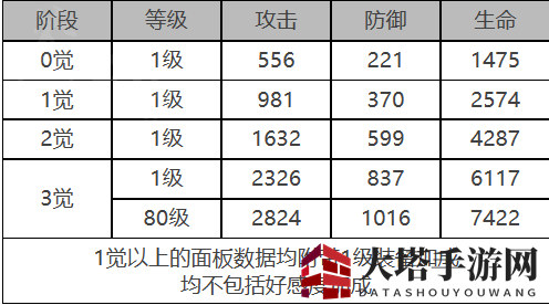《白夜极光》早苗角色面板数据一览